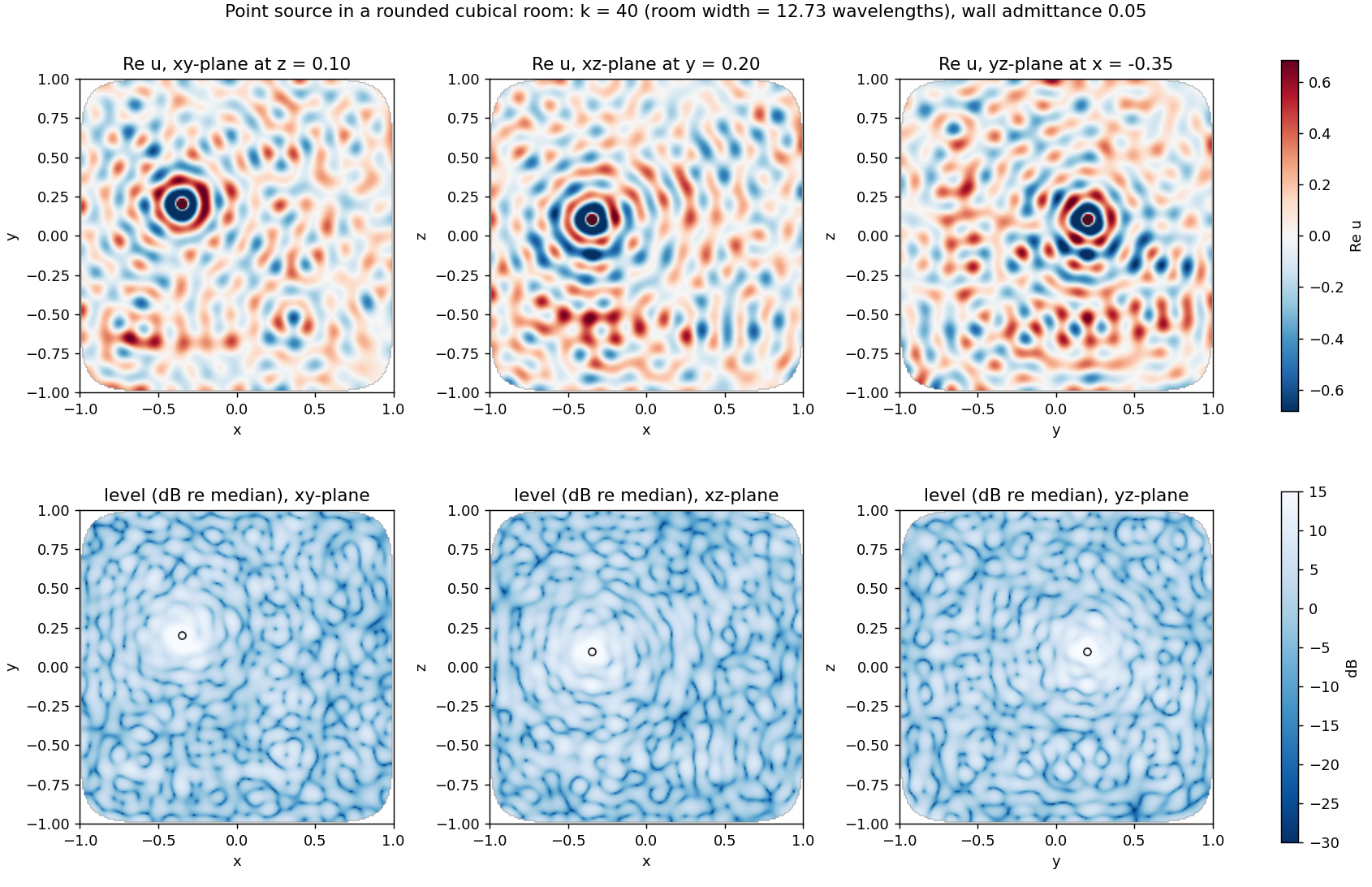 Field in the room at k = 40